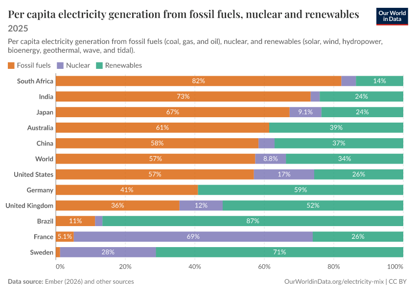 A thumbnail of the "Per capita electricity generation from fossil fuels, nuclear and renewables" chart