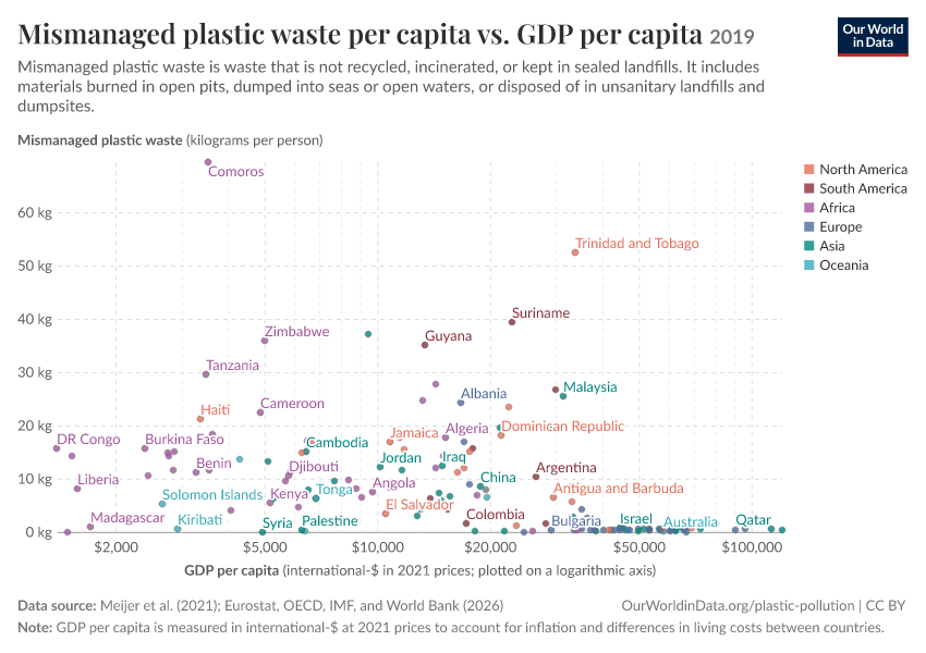 A thumbnail of the "Mismanaged plastic waste per capita vs. GDP per capita" chart