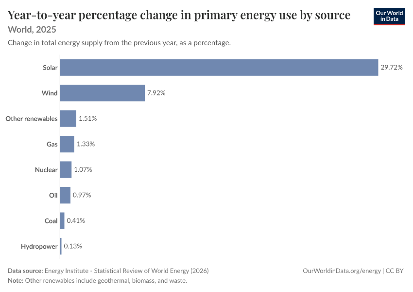 A thumbnail of the "Year-to-year percentage change in primary energy use by source" chart