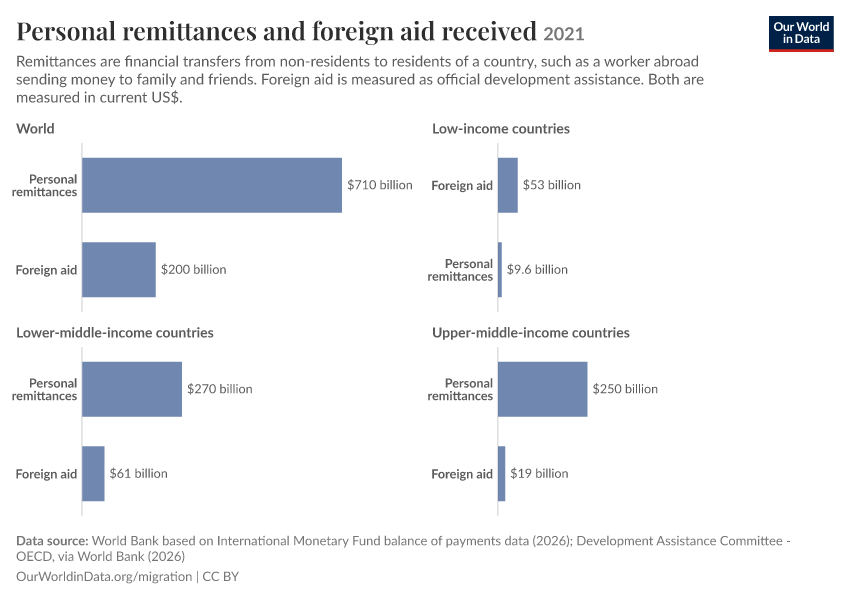 A thumbnail of the "Personal remittances and foreign aid received" chart