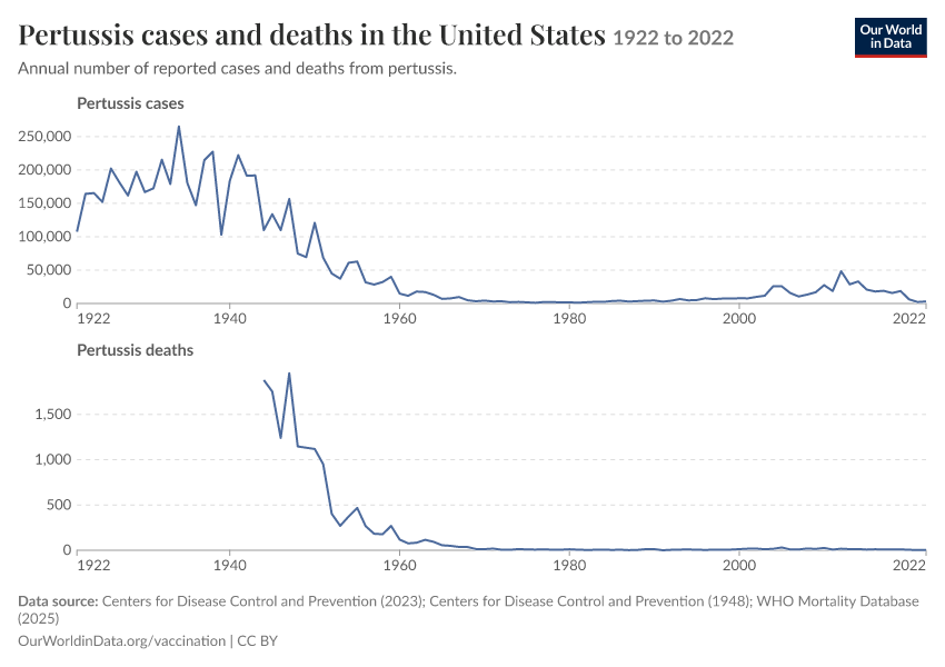 Pertussis cases and deaths in the United States