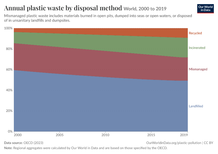 A thumbnail of the "Annual plastic waste by disposal method" chart