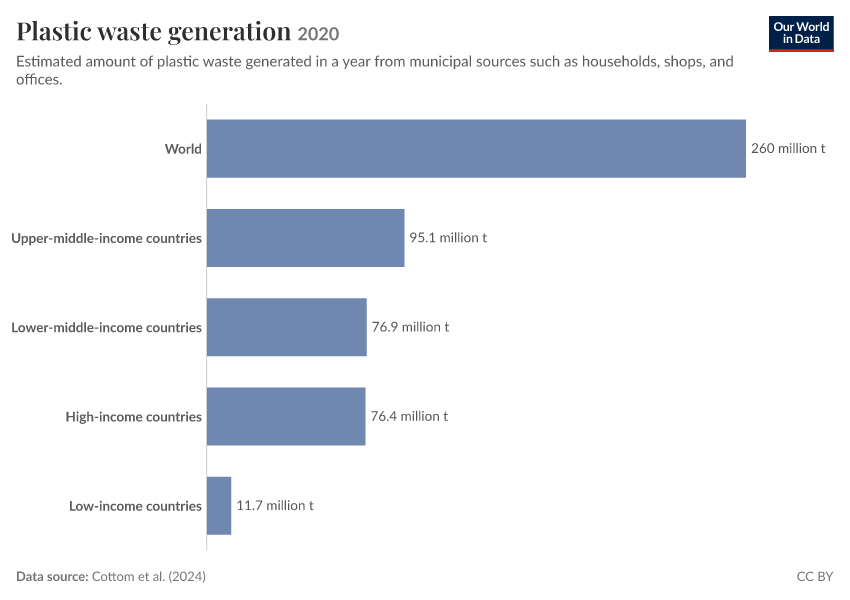 Plastic waste generation