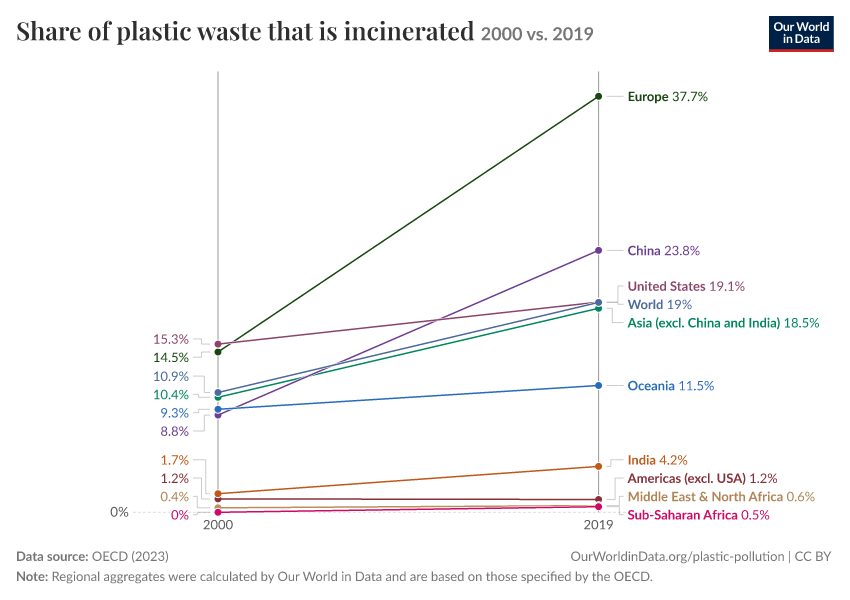 Share of plastic waste that is incinerated