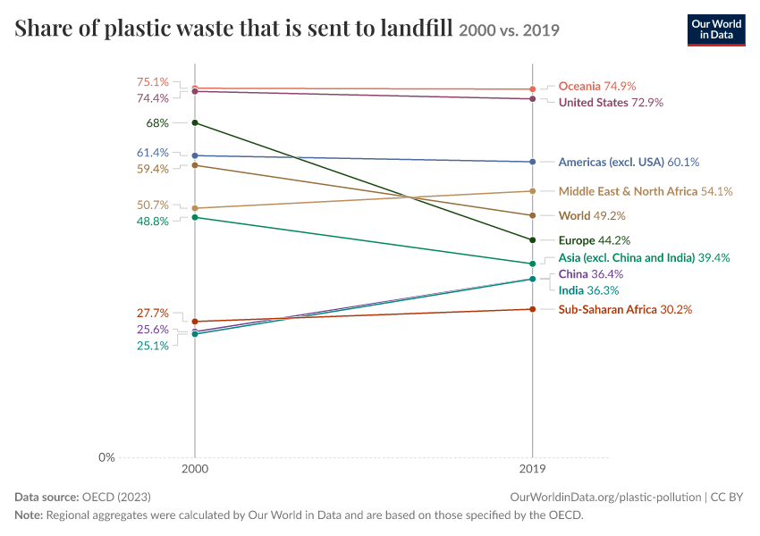 Share of plastic waste that is sent to landfill
