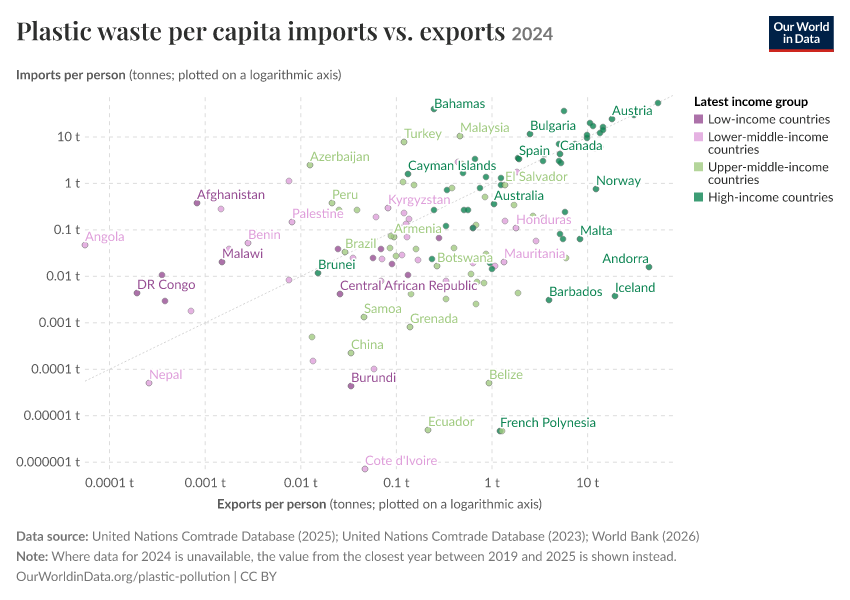 Plastic waste per capita imports vs. exports
