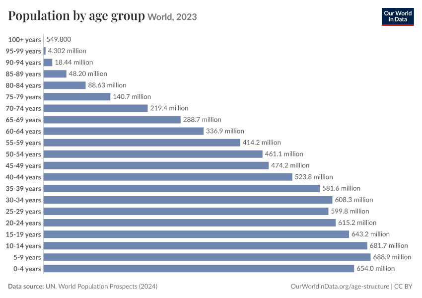 A thumbnail of the "Population by age group" chart
