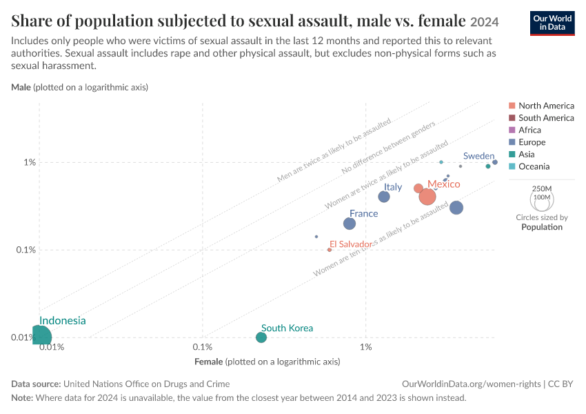 A thumbnail of the "Share of population subjected to sexual assault, male vs. female" chart