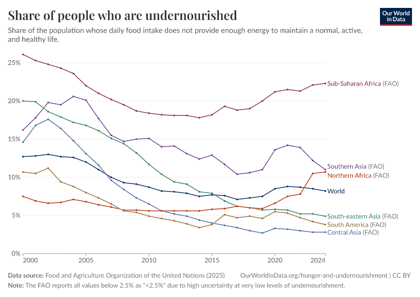 A thumbnail of the "Share of people who are undernourished" chart