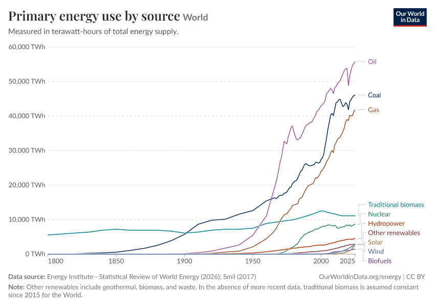 A thumbnail of the "Primary energy use by source" chart