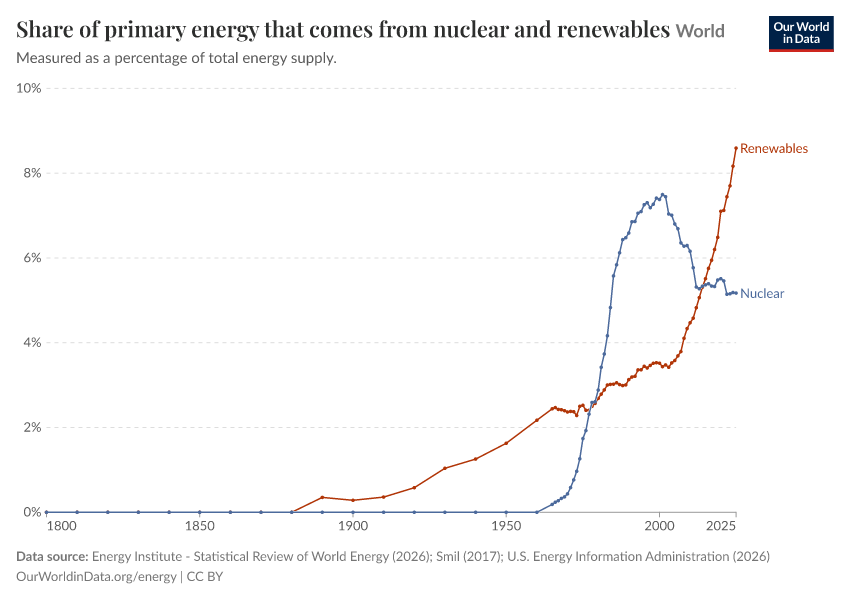 A thumbnail of the "Share of primary energy that comes from nuclear and renewables" chart