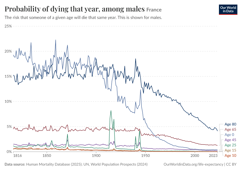A thumbnail of the "Probability of dying that year, among males" chart