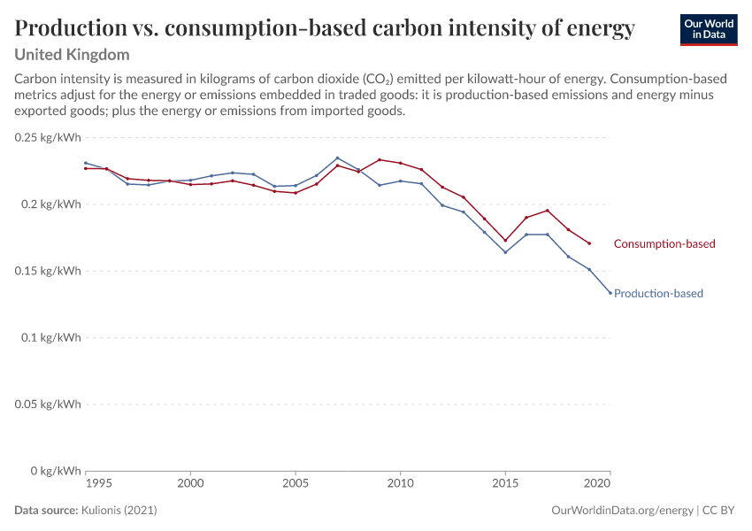 A thumbnail of the "Production vs. consumption-based carbon intensity of energy" chart