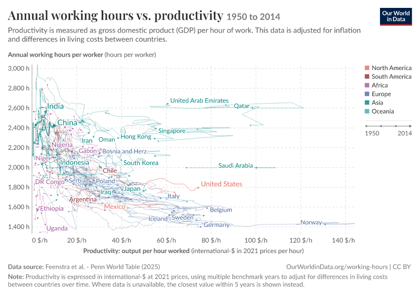 Annual working hours vs. productivity