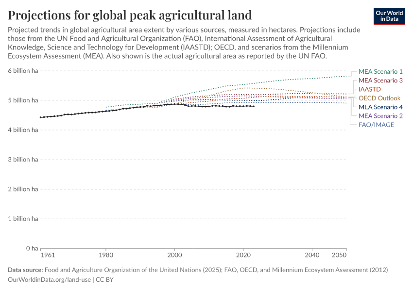 Projections for global peak agricultural land