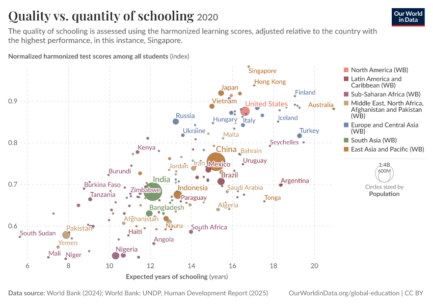 A thumbnail of the "Quality vs. quantity of schooling" chart