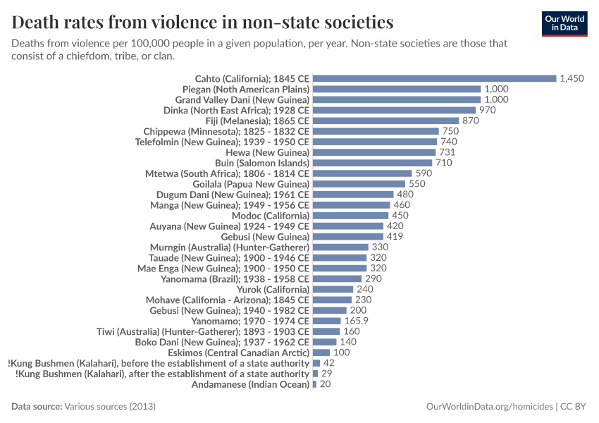 Death rates from violence in non-state societies