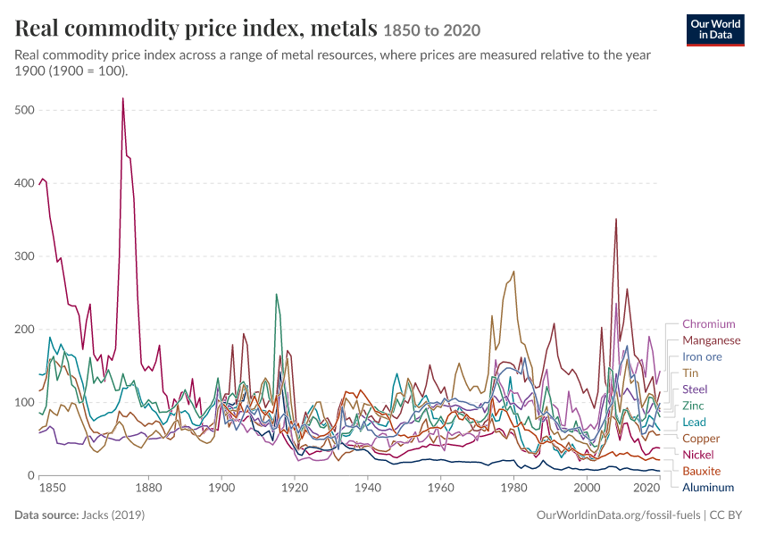 A thumbnail of the "Real commodity price index, metals" chart