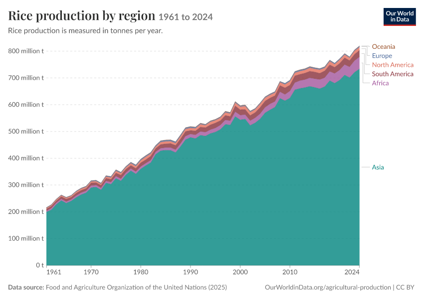 A thumbnail of the "Rice production by region" chart