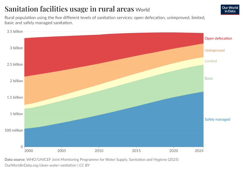 A thumbnail of the "Sanitation facilities usage in rural areas" chart