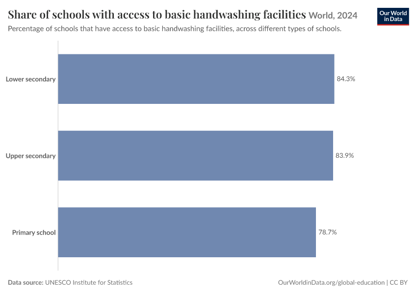 Share of schools with access to basic handwashing facilities