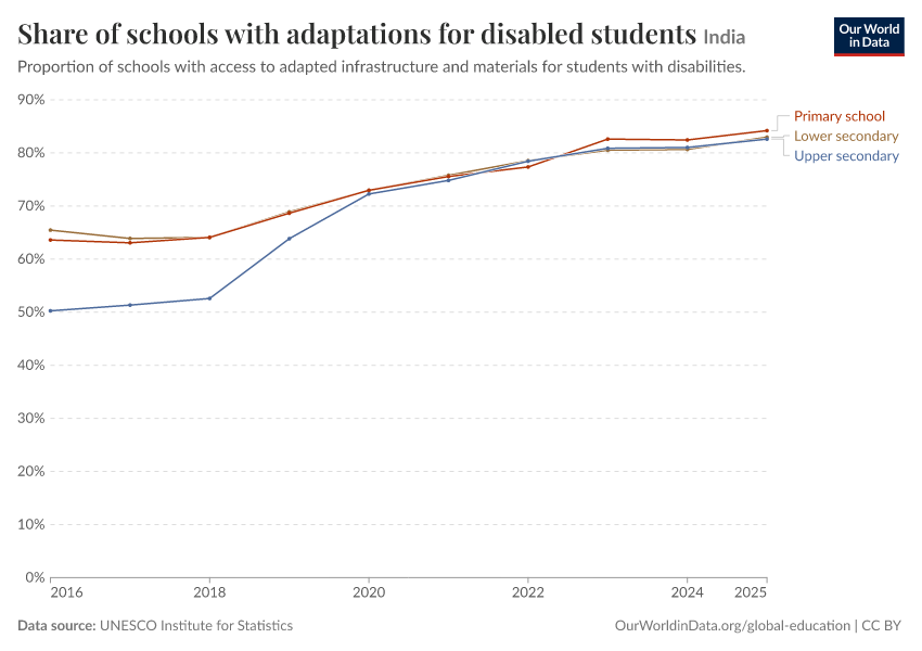 Share of schools with adaptations for disabled students