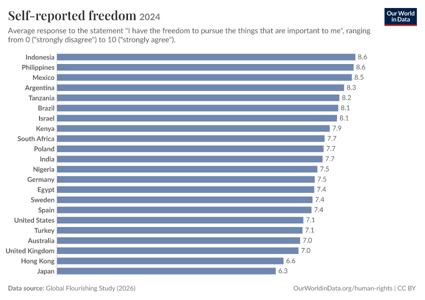 A thumbnail of the "Self-reported freedom" chart