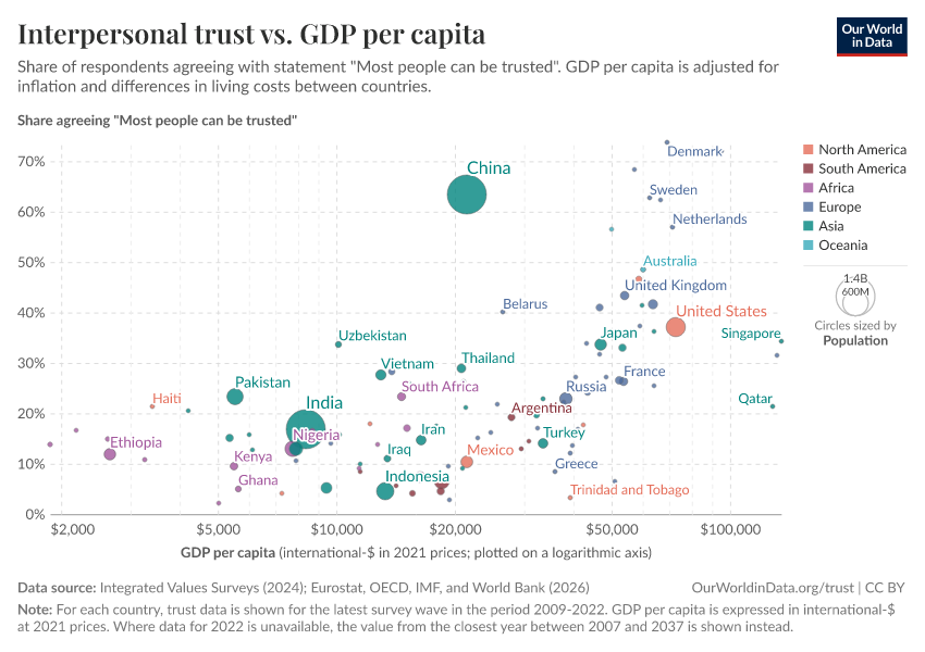 A thumbnail of the "Interpersonal trust vs. GDP per capita" chart