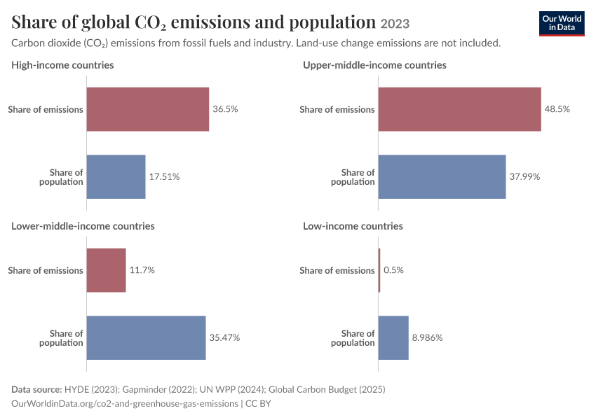 Share of global CO₂ emissions and population