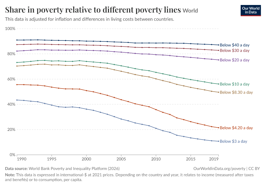 Share in poverty relative to different poverty lines