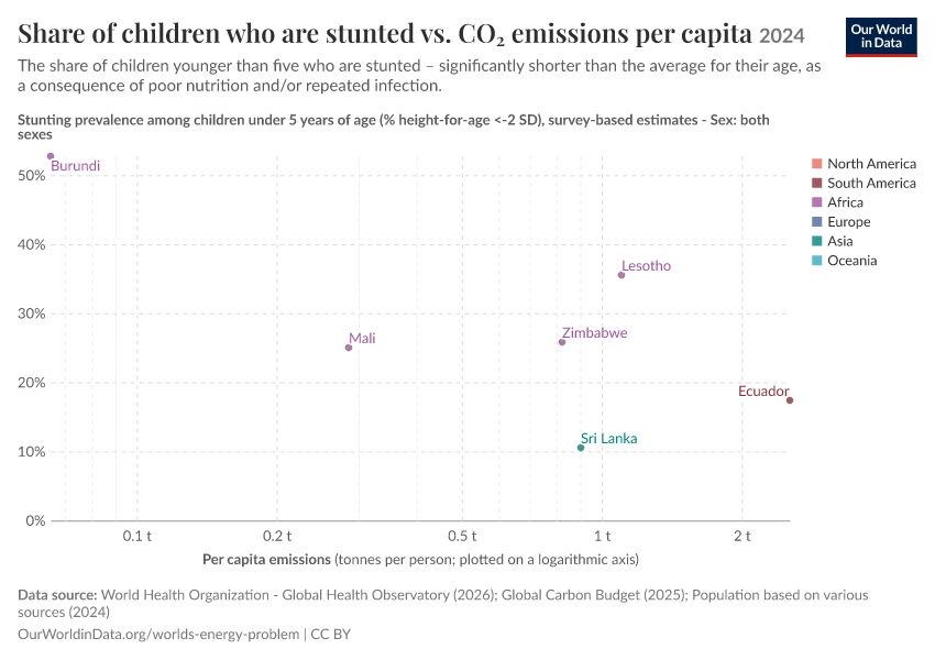 Share of children who are stunted vs. CO₂ emissions per capita
