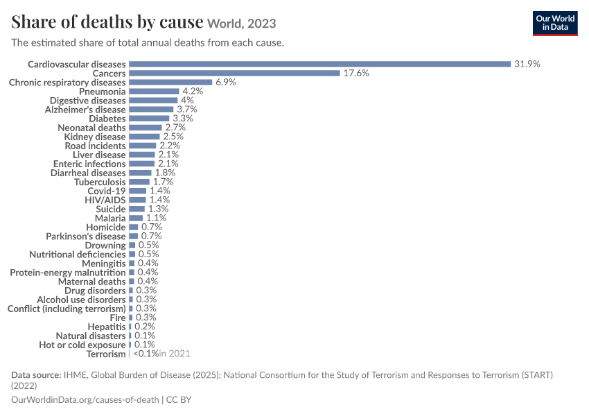 A thumbnail of the "Share of deaths by cause" chart
