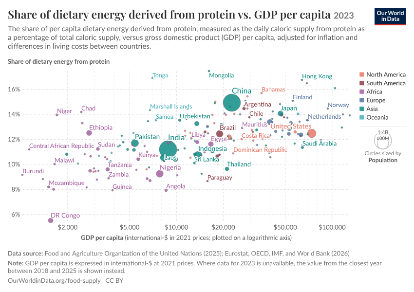 A thumbnail of the "Share of dietary energy derived from protein vs. GDP per capita" chart