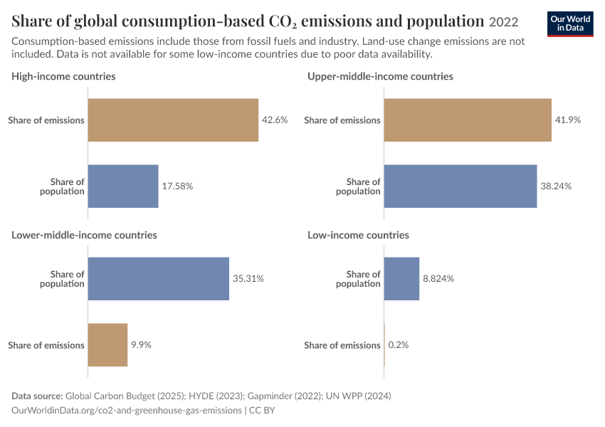 Share of global consumption-based CO₂ emissions and population