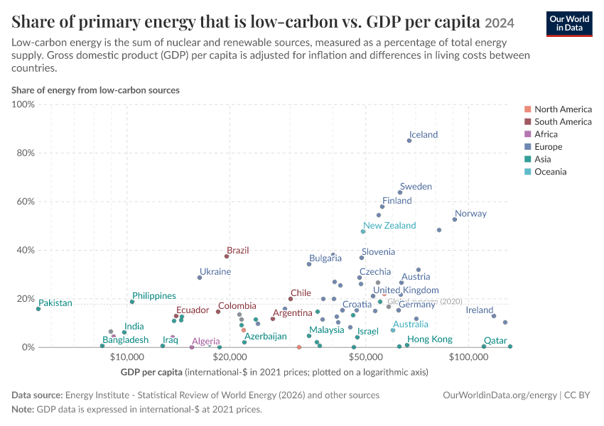 A thumbnail of the "Share of primary energy that is low-carbon vs. GDP per capita" chart