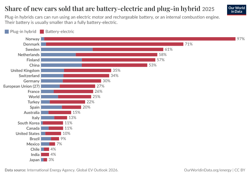 Share of new cars sold that are battery-electric and plug-in hybrid