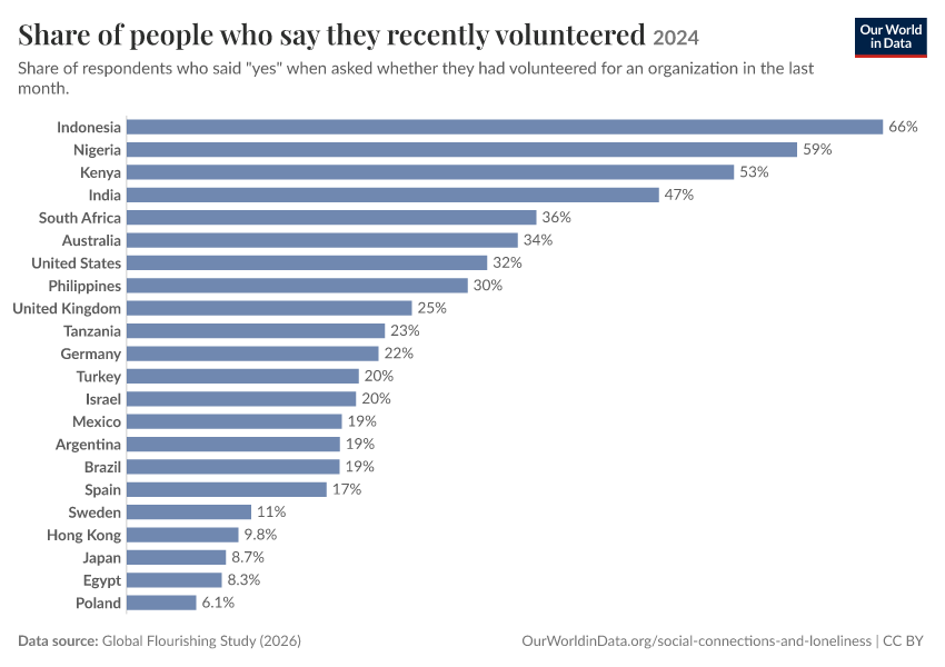 A thumbnail of the "Share of people who say they recently volunteered" chart