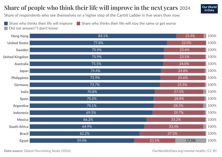 A thumbnail of the "Share of people who think their life will improve in the next years" chart