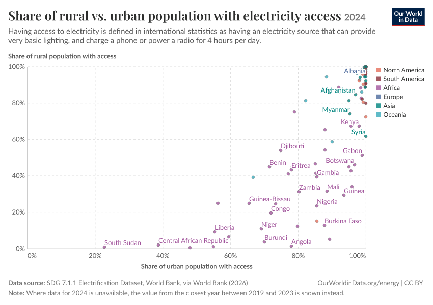 A thumbnail of the "Share of rural vs. urban population with electricity access" chart