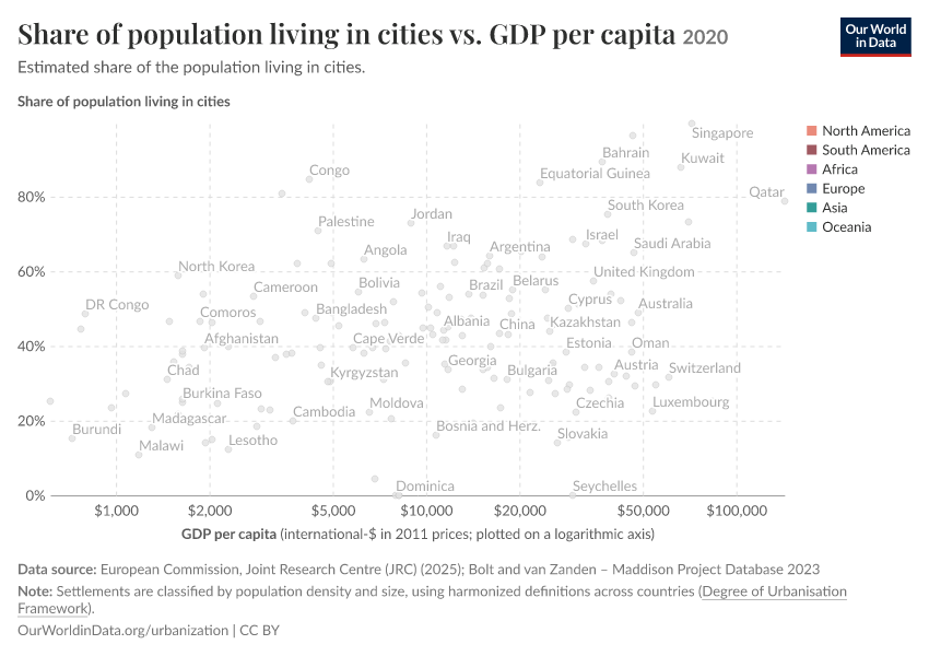 Share of population living in cities