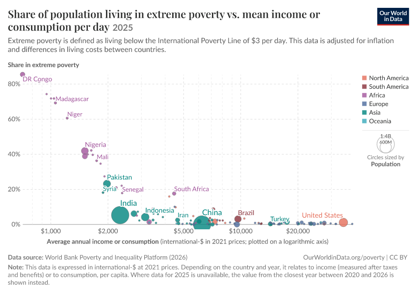A thumbnail of the "Share of population living in extreme poverty vs. mean income or consumption per day" chart