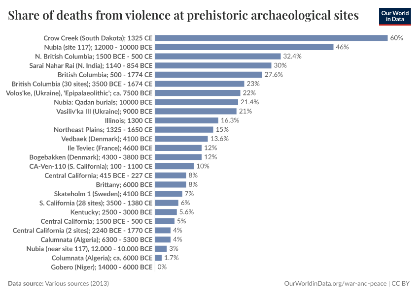 Share of deaths from violence at prehistoric archaeological sites