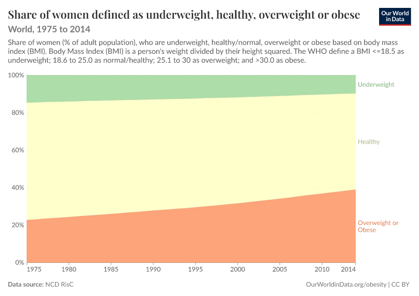 A thumbnail of the "Share of women defined as underweight, healthy, overweight or obese" chart