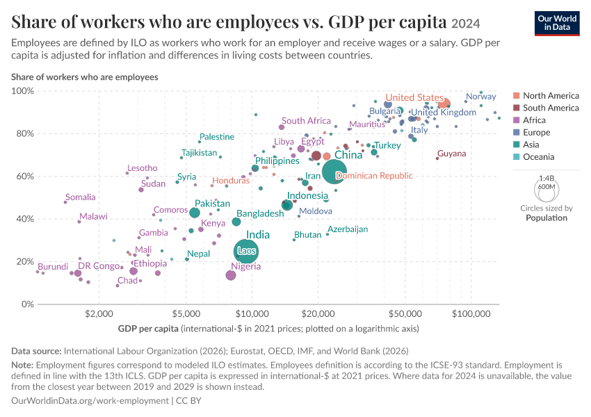 A thumbnail of the "Share of workers who are employees vs. GDP per capita" chart