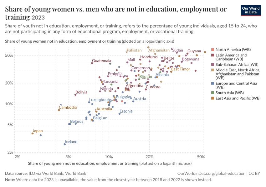 Share of young women vs. men who are not in education, employment or training