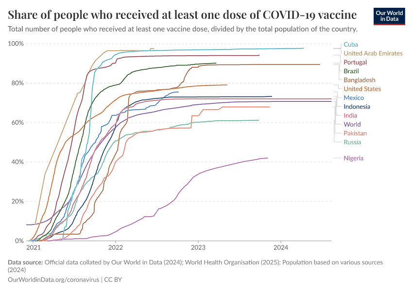 A thumbnail of the "Share of people who received at least one dose of COVID-19 vaccine" chart