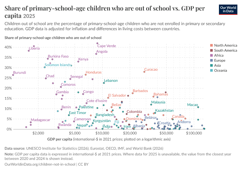 A thumbnail of the "Share of primary-school-age children who are out of school vs. GDP per capita" chart