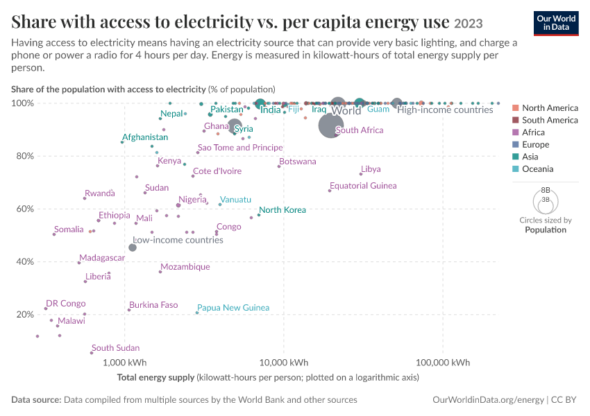 A thumbnail of the "Share with access to electricity vs. per capita energy use" chart