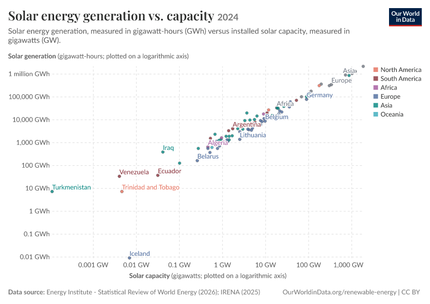 A thumbnail of the "Solar energy generation vs. capacity" chart