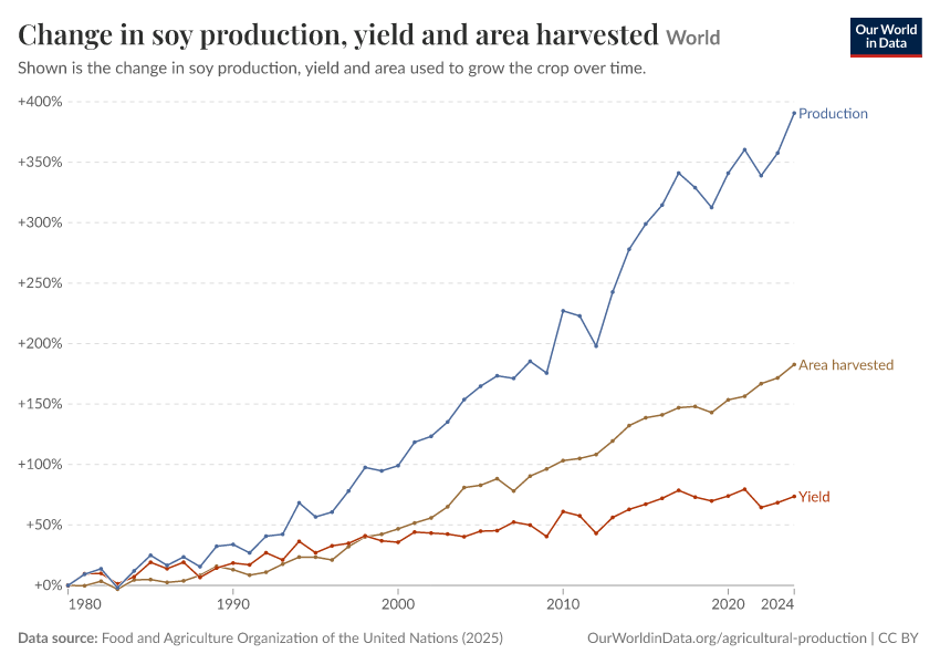 Soy production, yield and area harvested